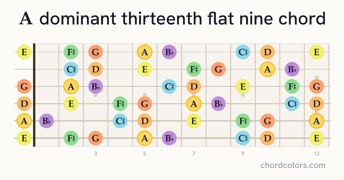 A13(♭9) chord on guitar shown as colored note dots