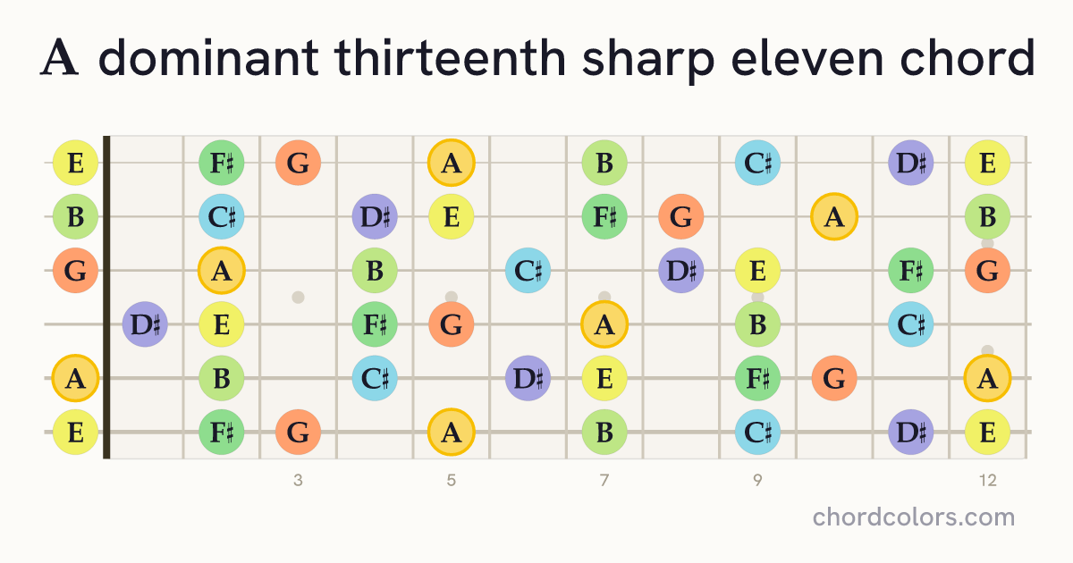 A13♯11 chord on guitar shown as colored note dots