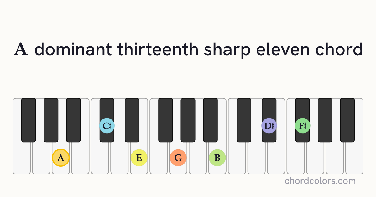 A13♯11 chord on piano shown as colored note dots