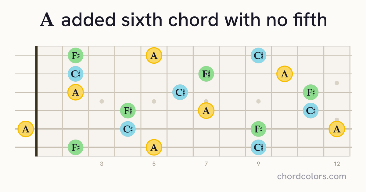 A6(no5) chord on guitar shown as colored note dots
