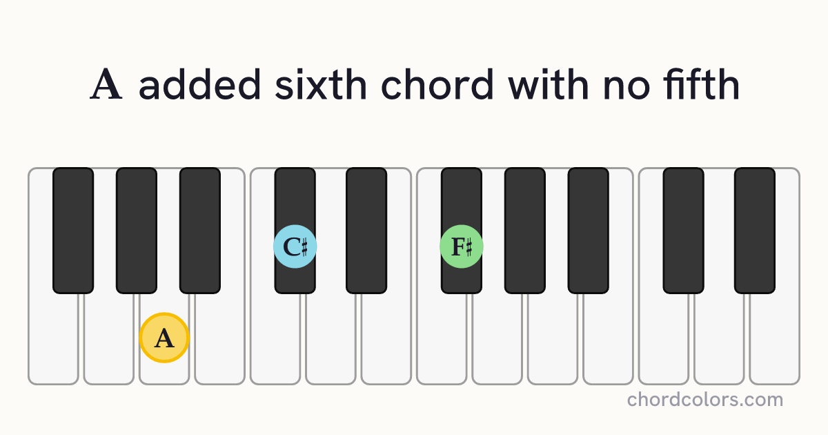 A6(no5) chord on piano shown as colored note dots