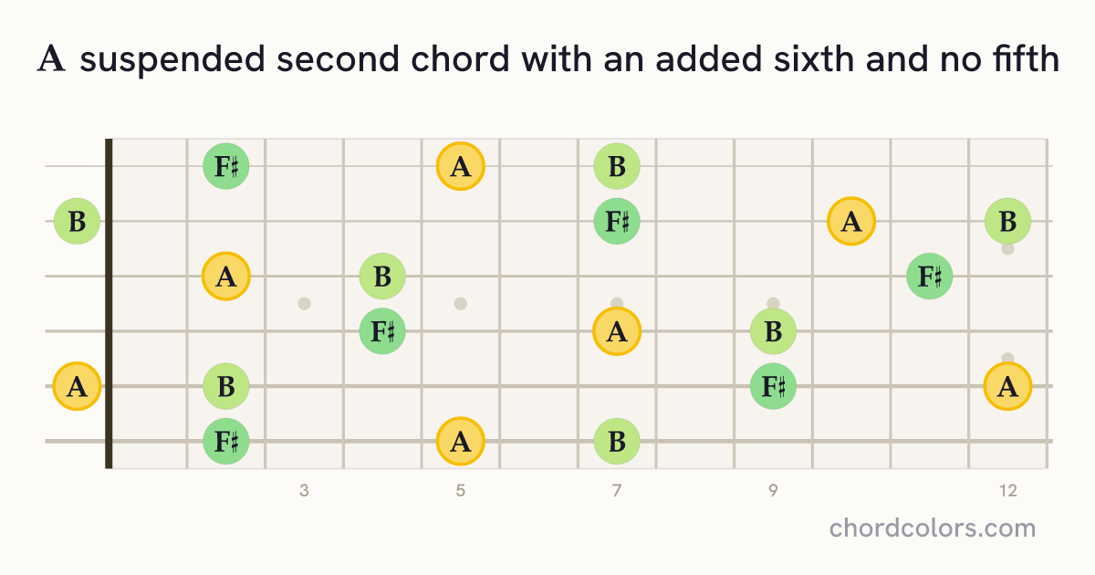 A6sus2(no5) chord on guitar shown as colored note dots
