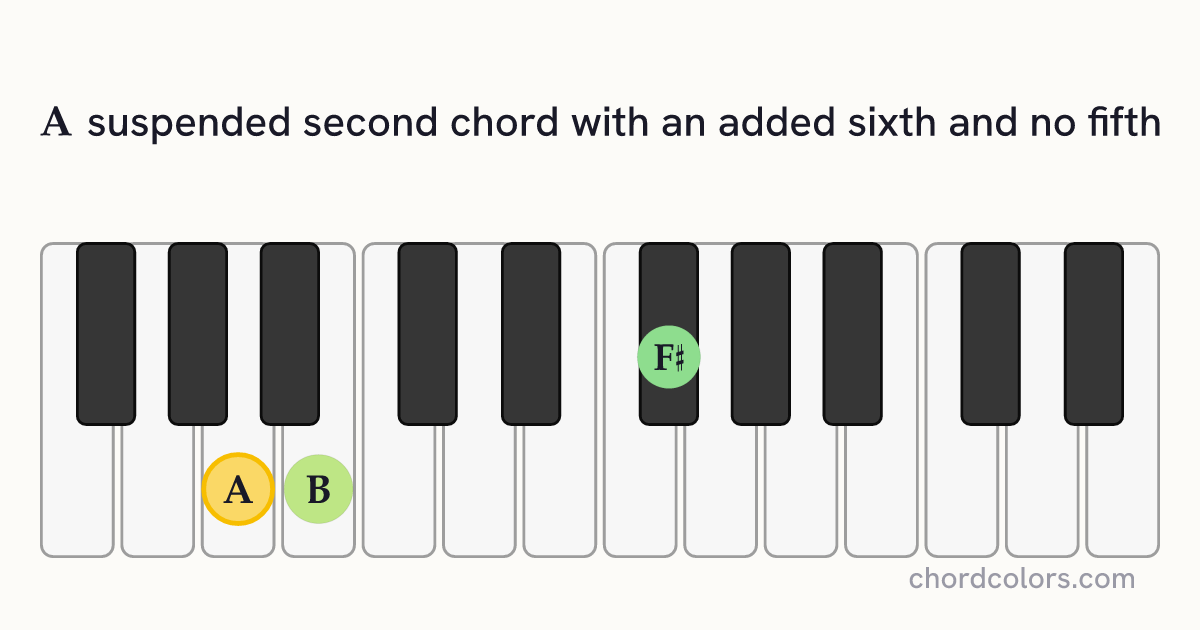 A6sus2(no5) chord on piano shown as colored note dots