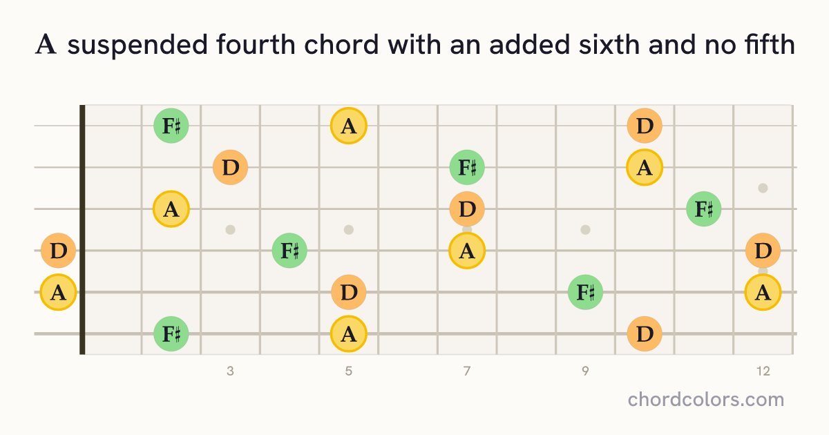 A6sus4(no5) chord on guitar shown as colored note dots