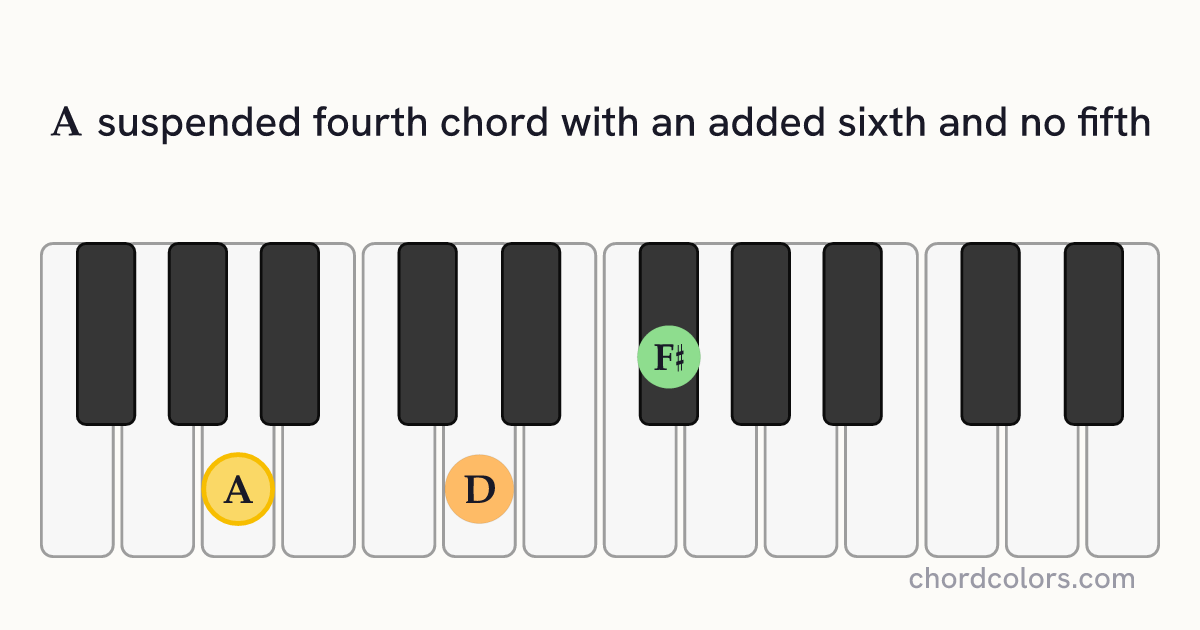 A6sus4(no5) chord on piano shown as colored note dots