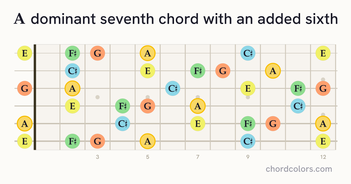 A7(6) chord on guitar shown as colored note dots