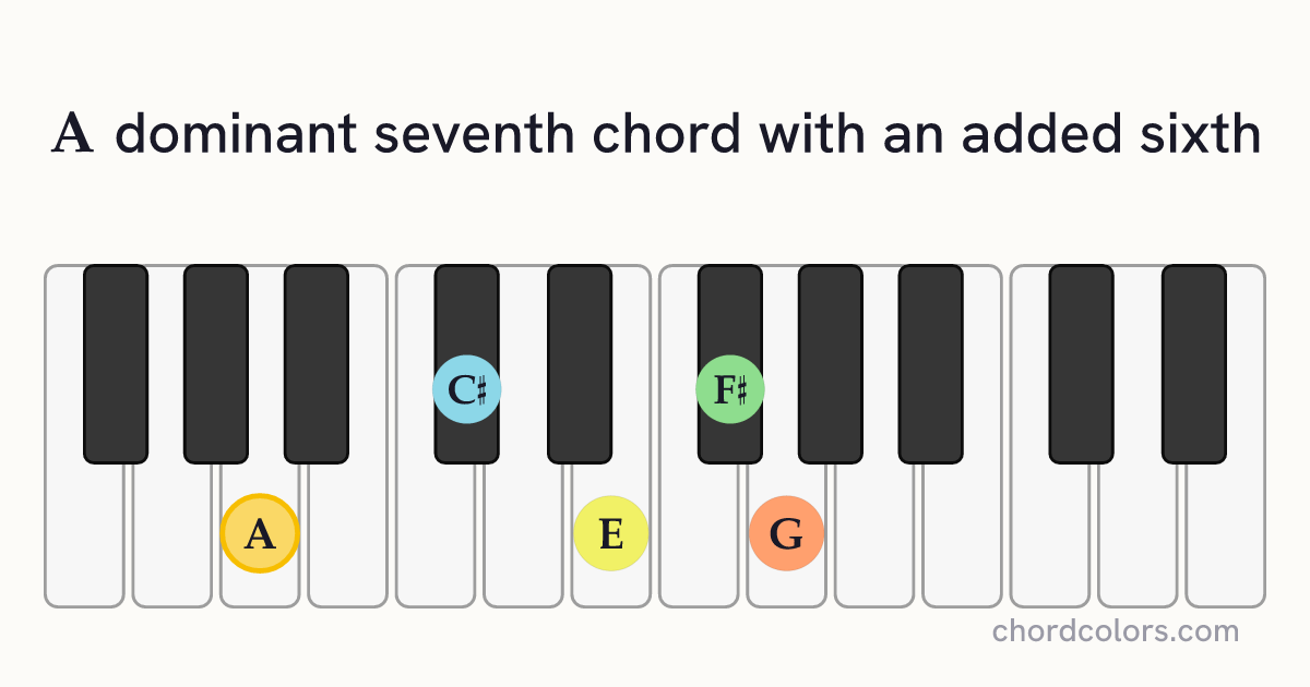 A7(6) chord on piano shown as colored note dots