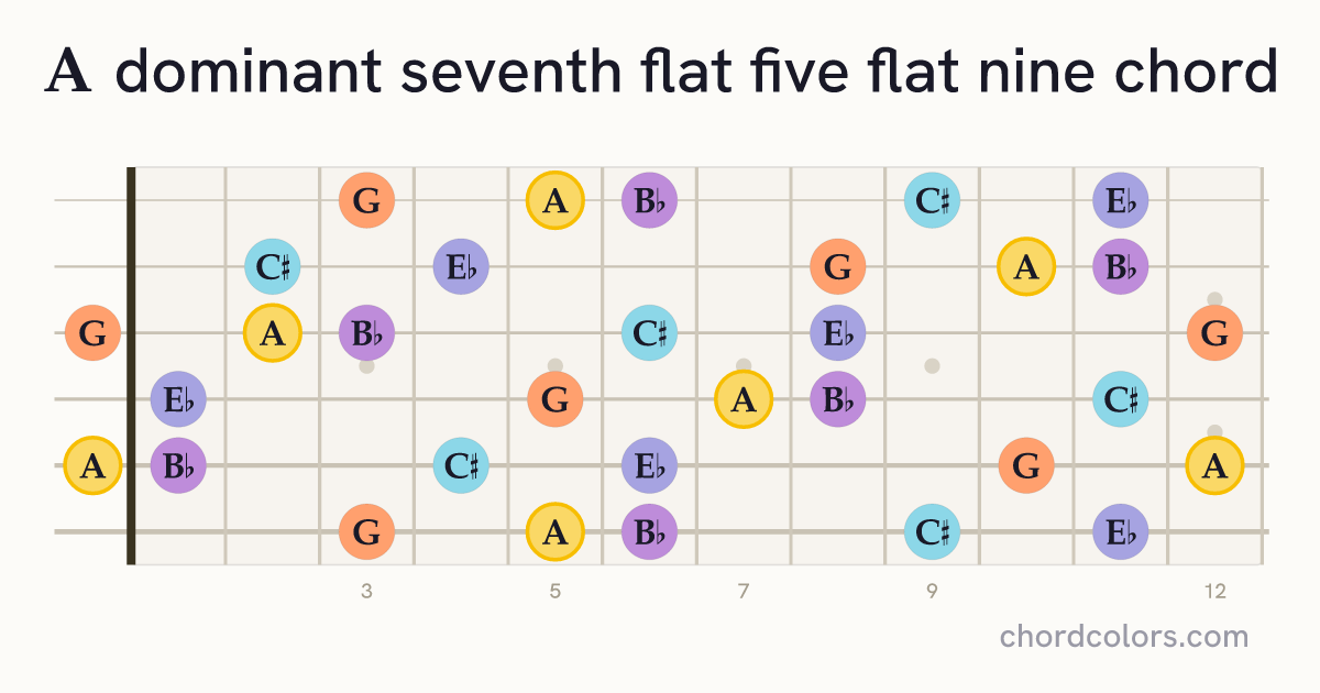 A7♭5(♭9) chord on guitar shown as colored note dots