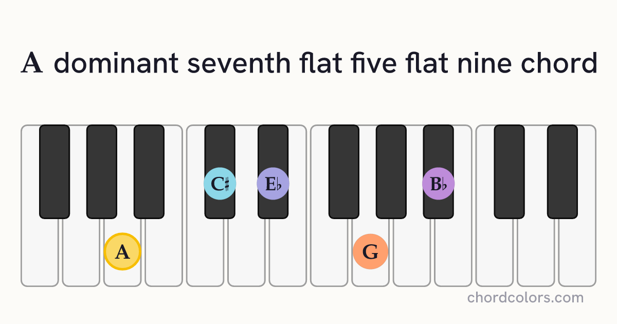 A7♭5(♭9) chord on piano shown as colored note dots