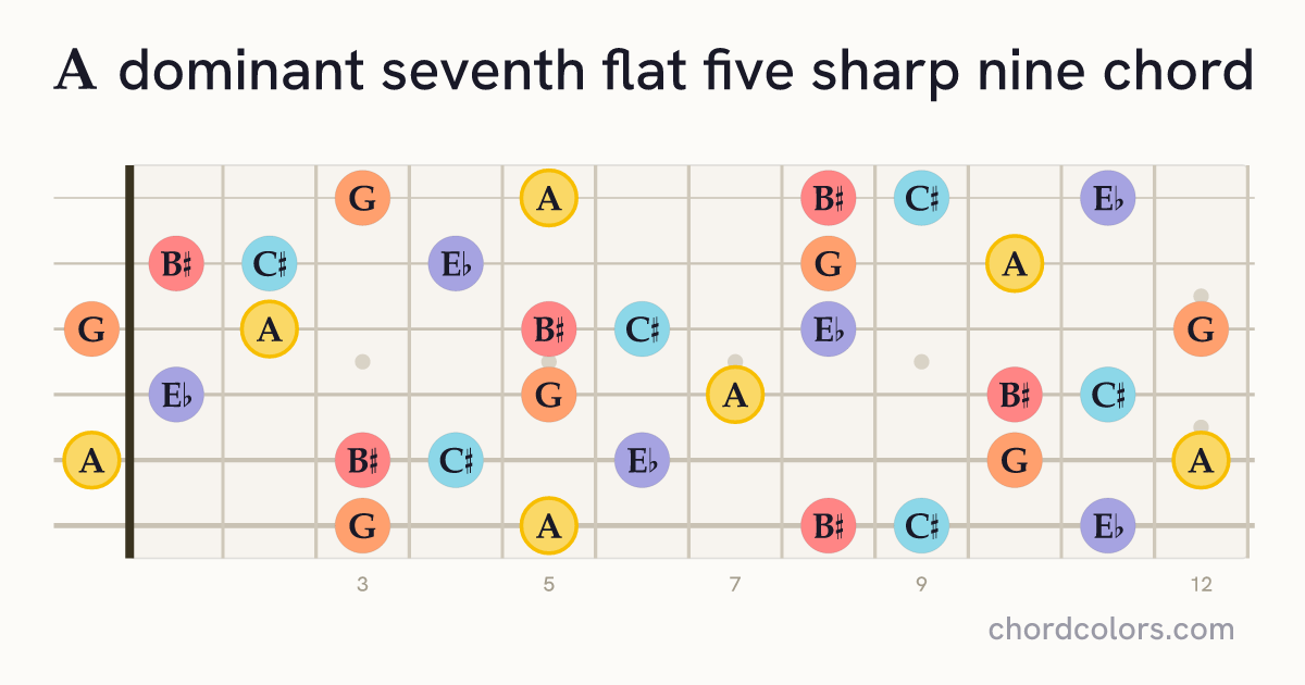 A7♭5(♯9) chord on guitar shown as colored note dots