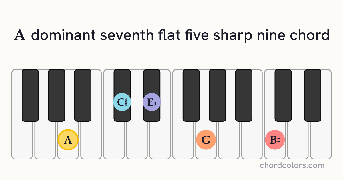 A7♭5(♯9) chord on piano shown as colored note dots