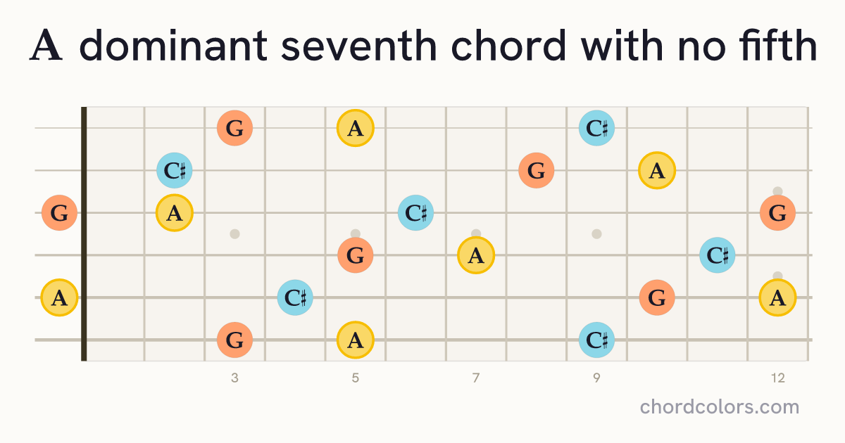 A7(no5) chord on guitar shown as colored note dots