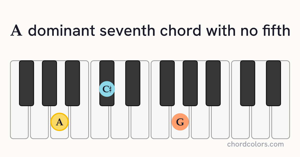 A7(no5) chord on piano shown as colored note dots