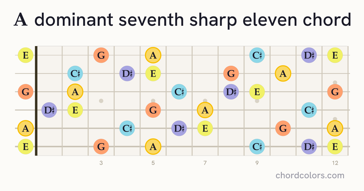 A7♯11 chord on guitar shown as colored note dots