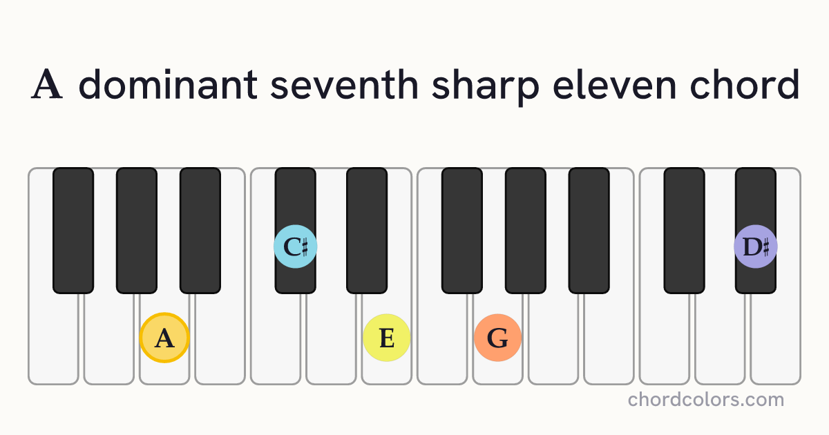 A7♯11 chord on piano shown as colored note dots