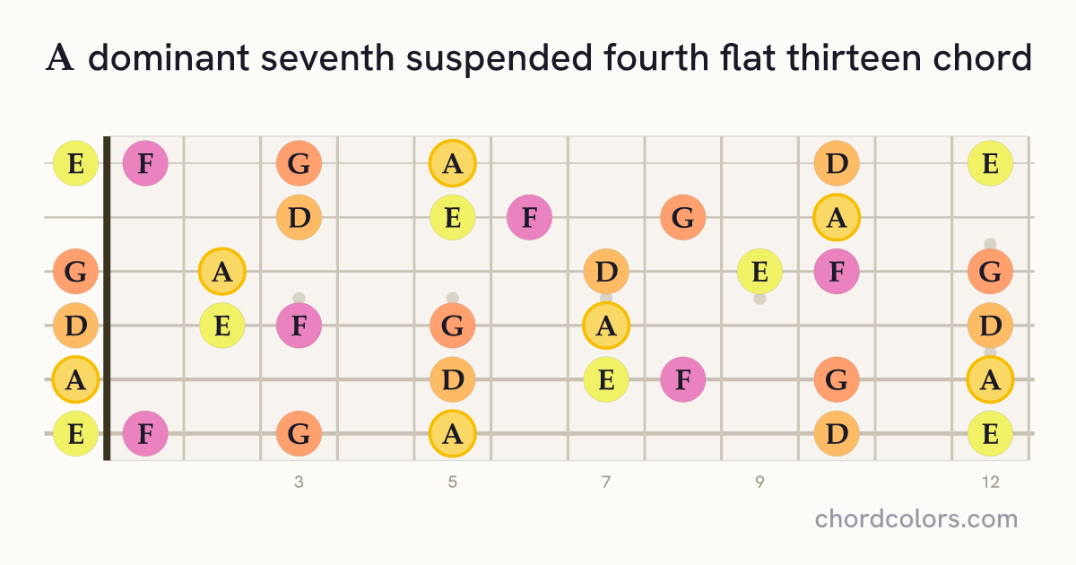 A7sus4(♭13) chord on guitar shown as colored note dots