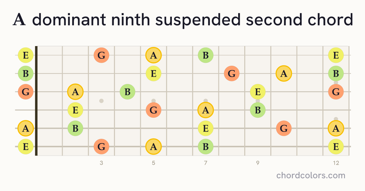 A9sus2 chord on guitar shown as colored note dots
