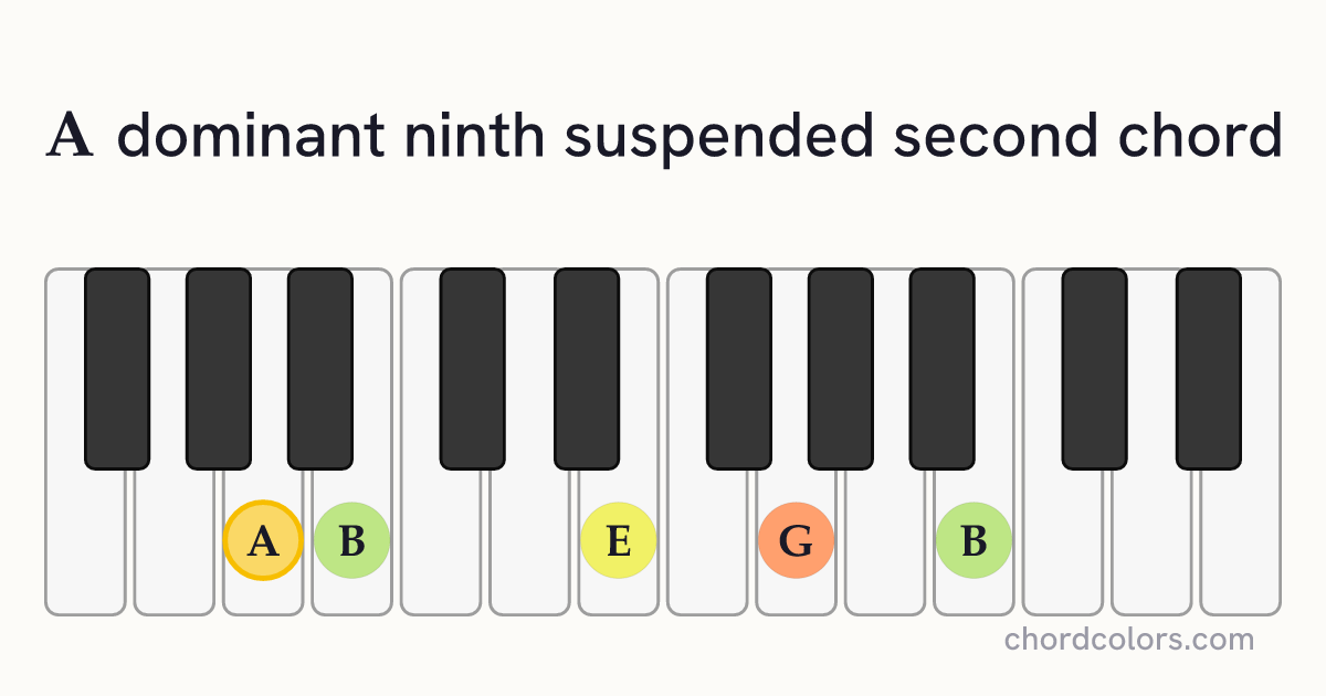A9sus2 chord on piano shown as colored note dots