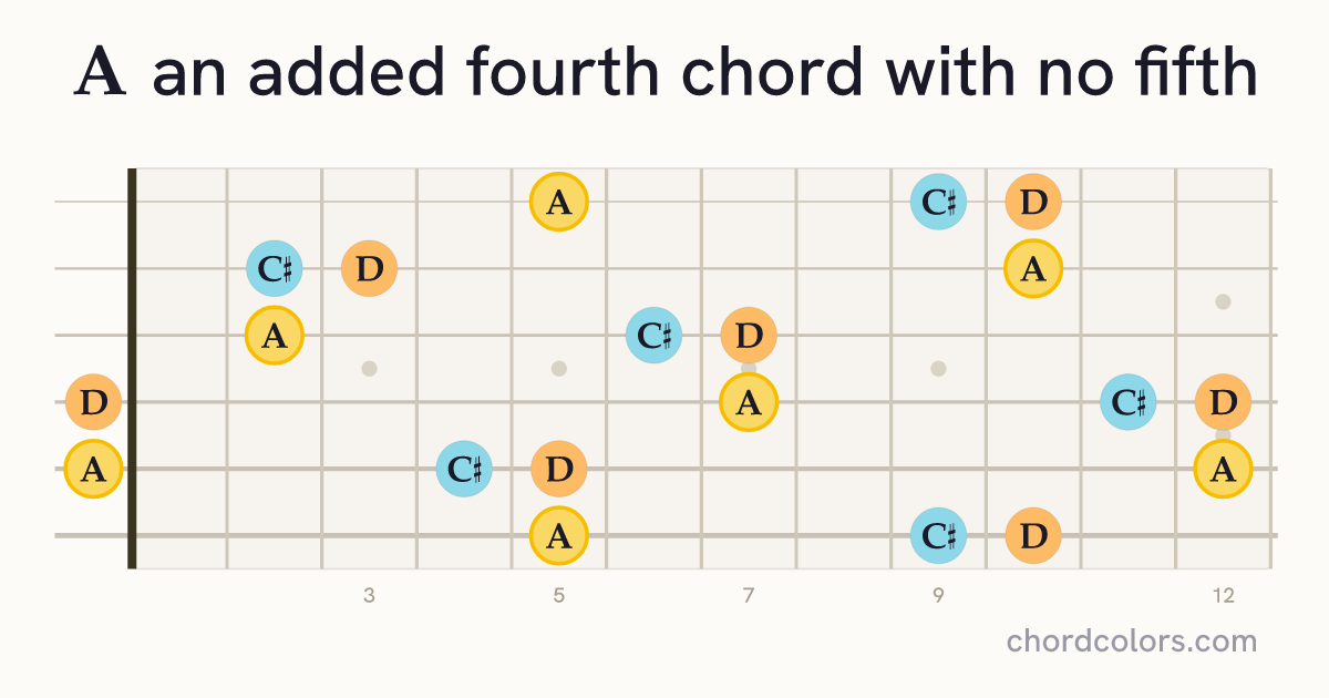 A(add4)(no5) chord on guitar shown as colored note dots