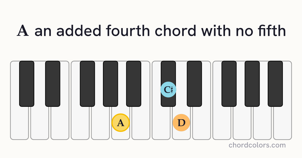 A(add4)(no5) chord on piano shown as colored note dots