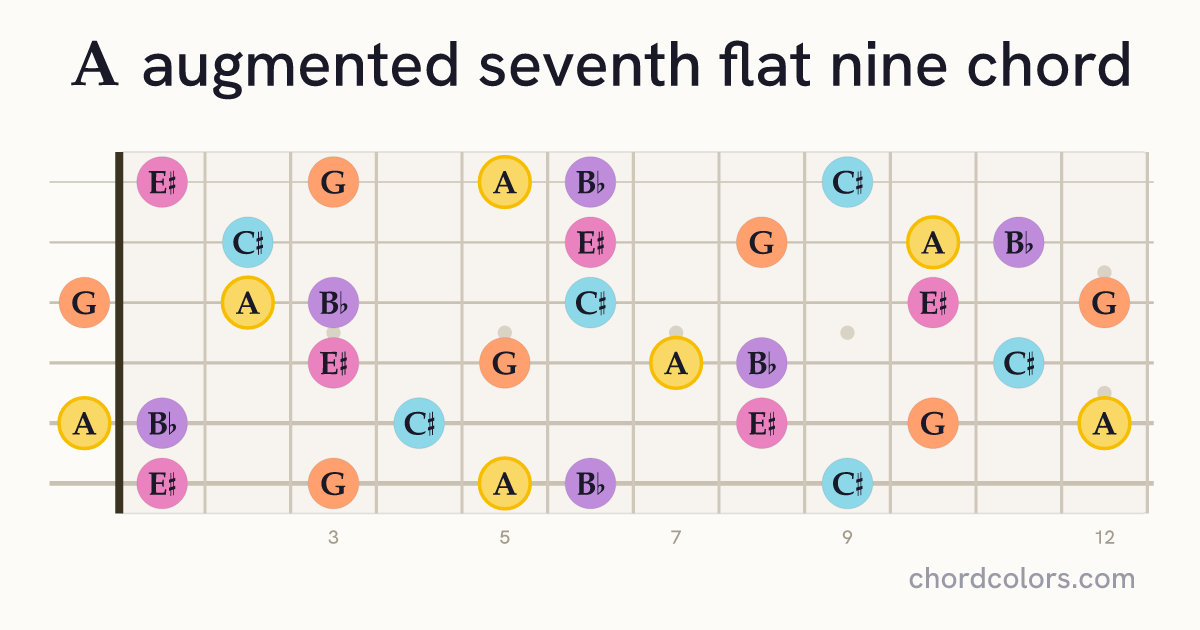 Aaug7♭9 chord on guitar shown as colored note dots