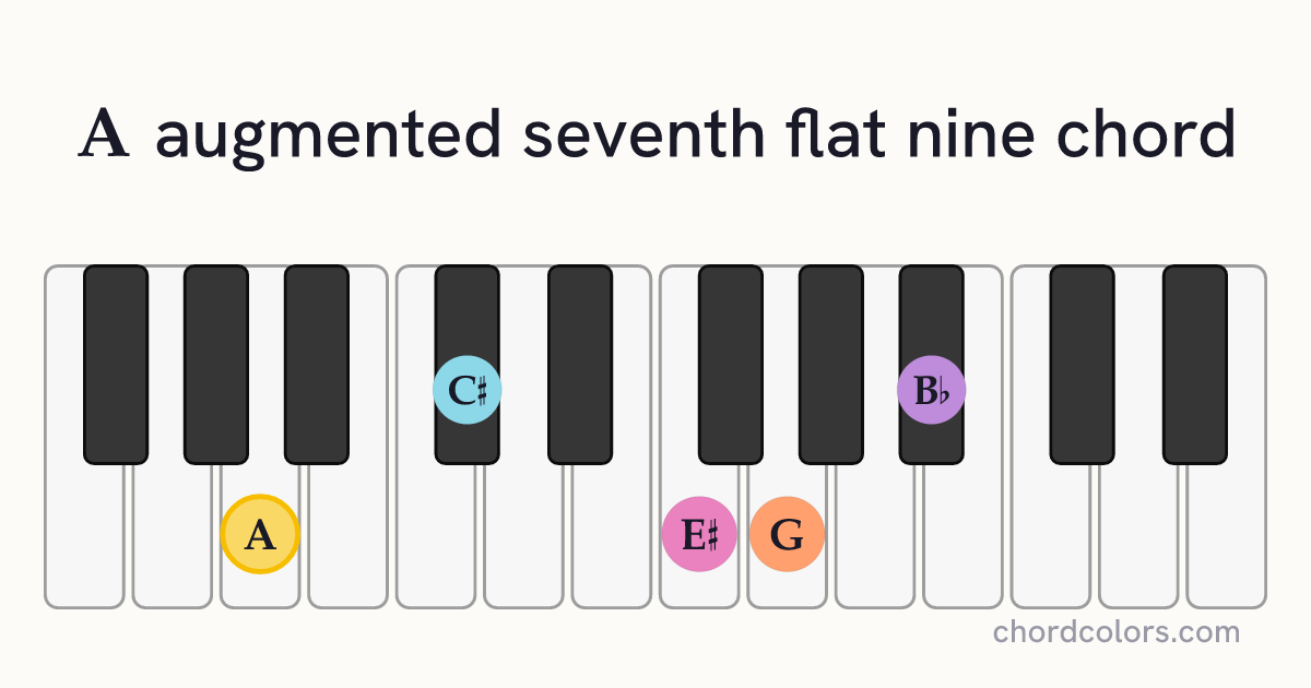 Aaug7♭9 chord on piano shown as colored note dots