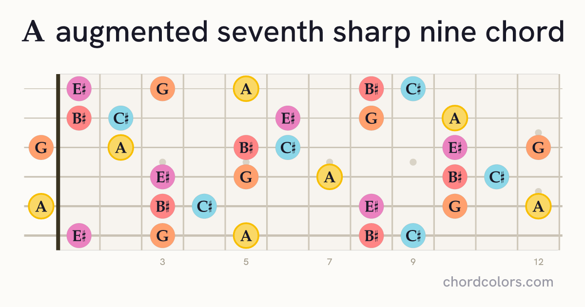 Aaug7♯9 chord on guitar shown as colored note dots