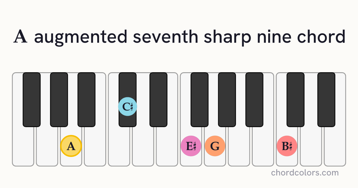 Aaug7♯9 chord on piano shown as colored note dots