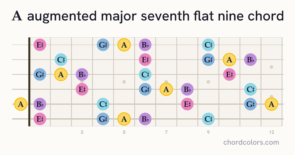 AaugMaj7♭9 chord on guitar shown as colored note dots