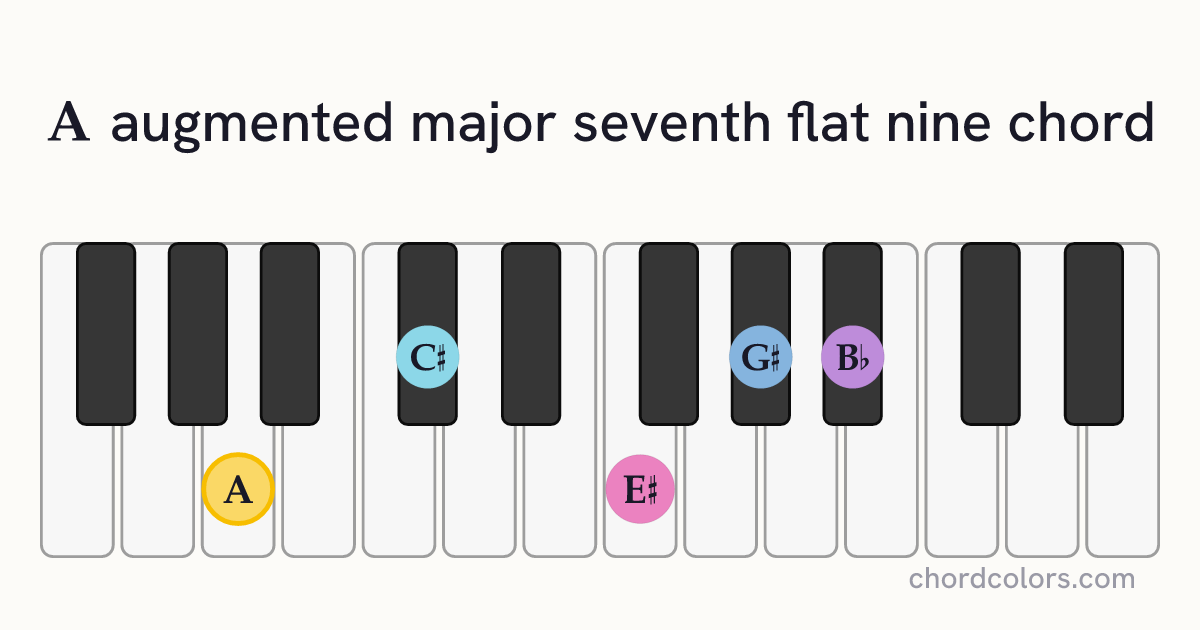 AaugMaj7♭9 chord on piano shown as colored note dots