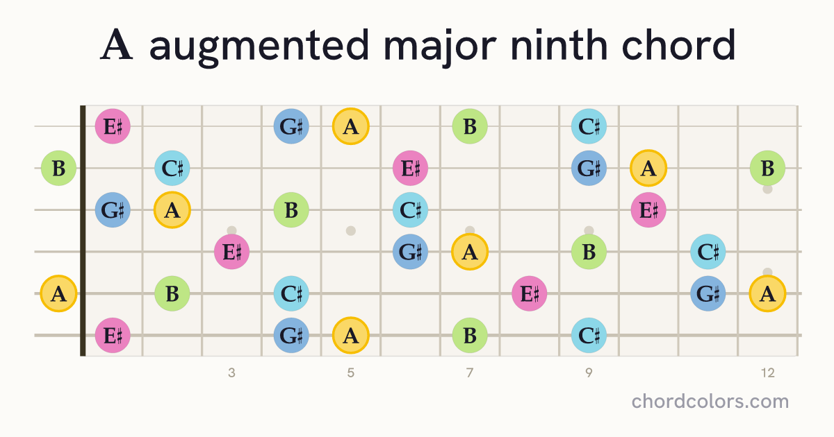 AaugMaj9 chord on guitar shown as colored note dots