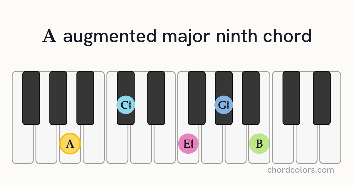 AaugMaj9 chord on piano shown as colored note dots