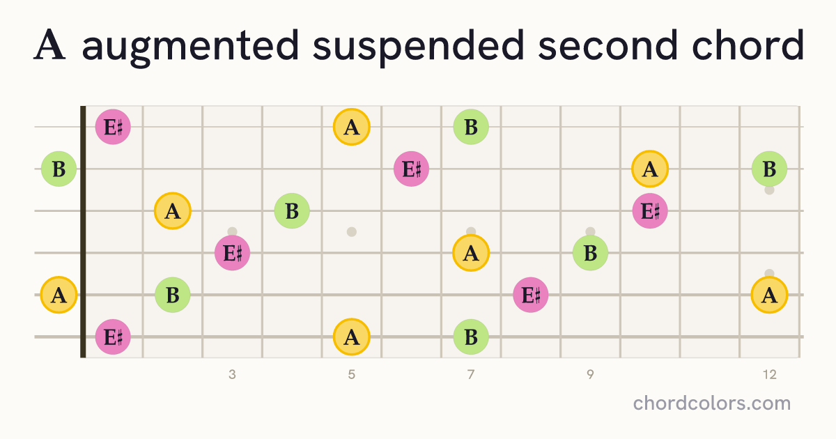 Aaugsus2 chord on guitar shown as colored note dots
