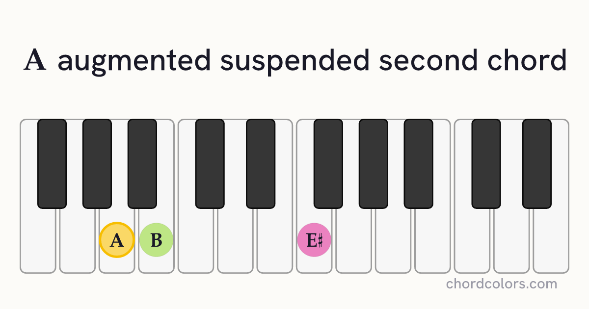 Aaugsus2 chord on piano shown as colored note dots