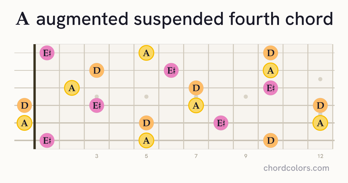 Aaugsus4 chord on guitar shown as colored note dots