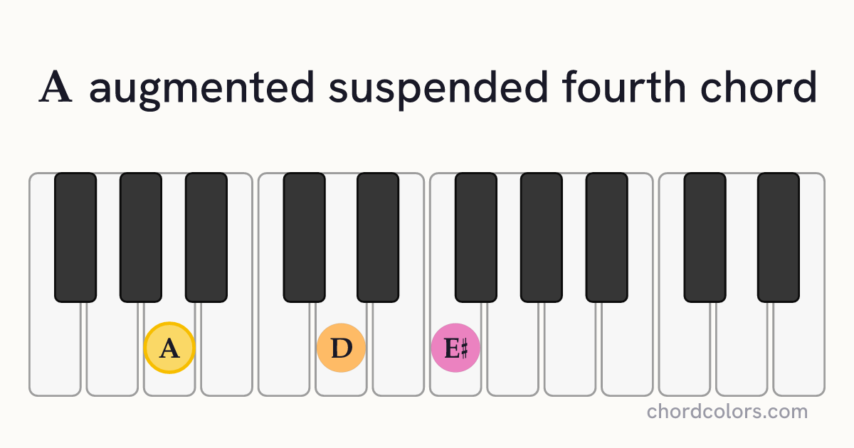 Aaugsus4 chord on piano shown as colored note dots