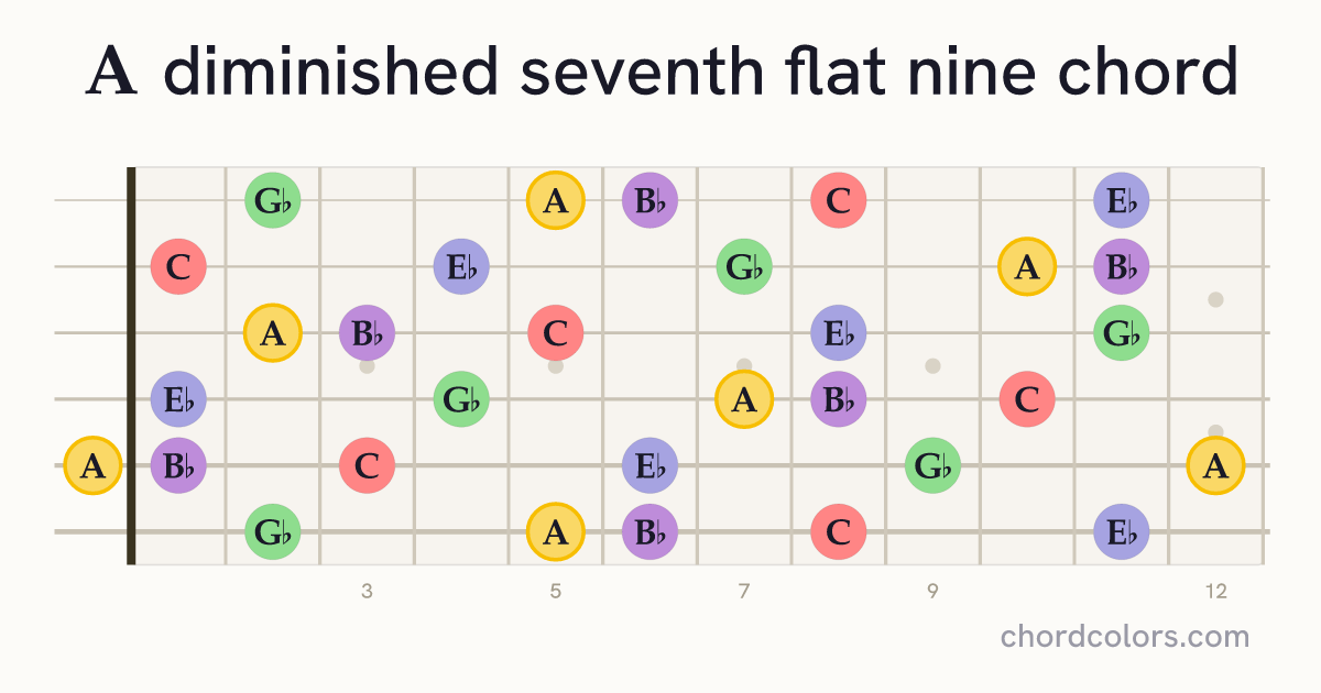 Adim7(♭9) chord on guitar shown as colored note dots
