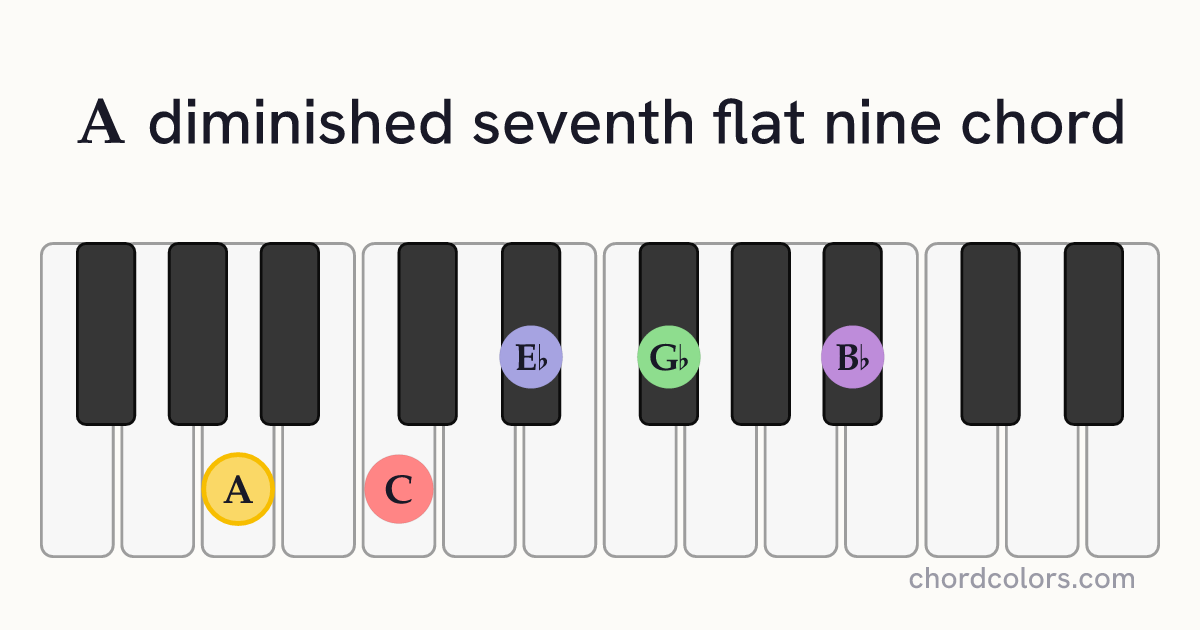 Adim7(♭9) chord on piano shown as colored note dots