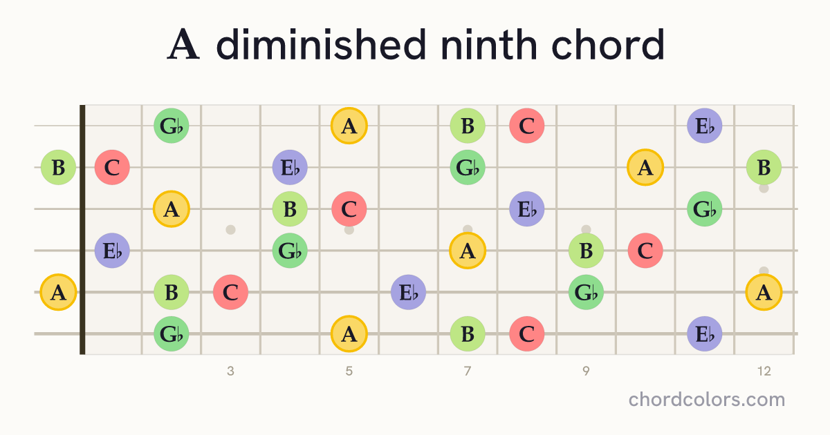 Adim9 chord on guitar shown as colored note dots