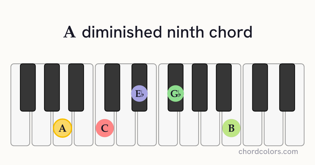 Adim9 chord on piano shown as colored note dots