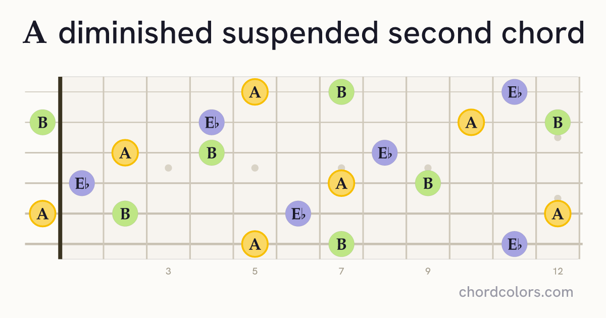 Adimsus2 chord on guitar shown as colored note dots