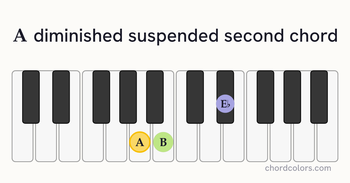 Adimsus2 chord on piano shown as colored note dots