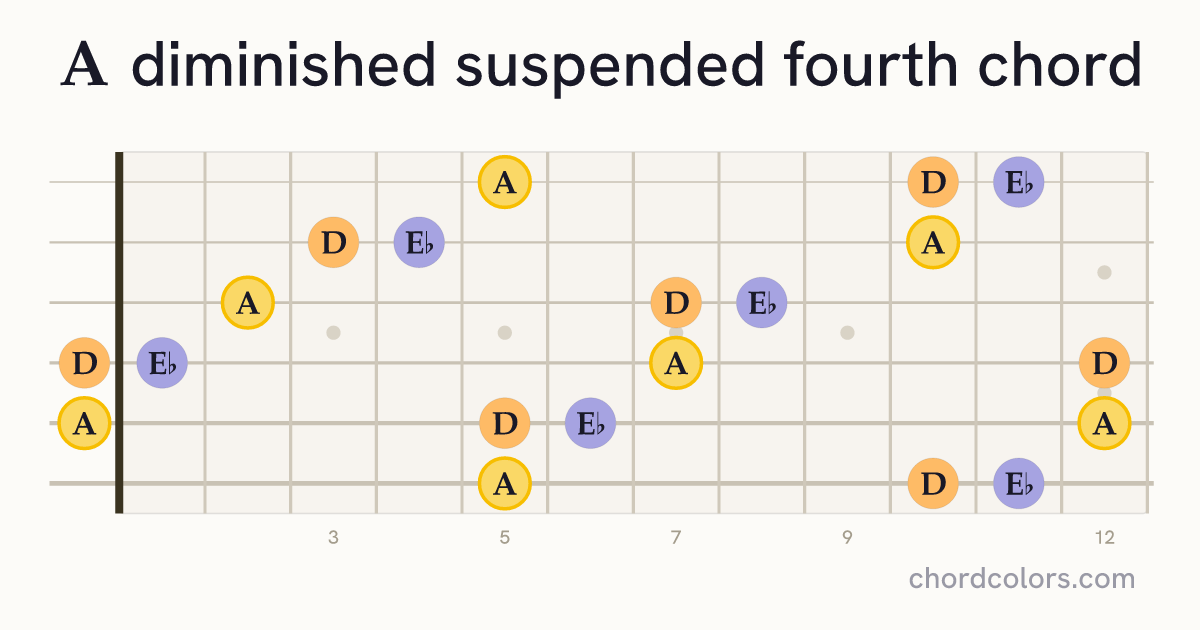 Adimsus4 chord on guitar shown as colored note dots