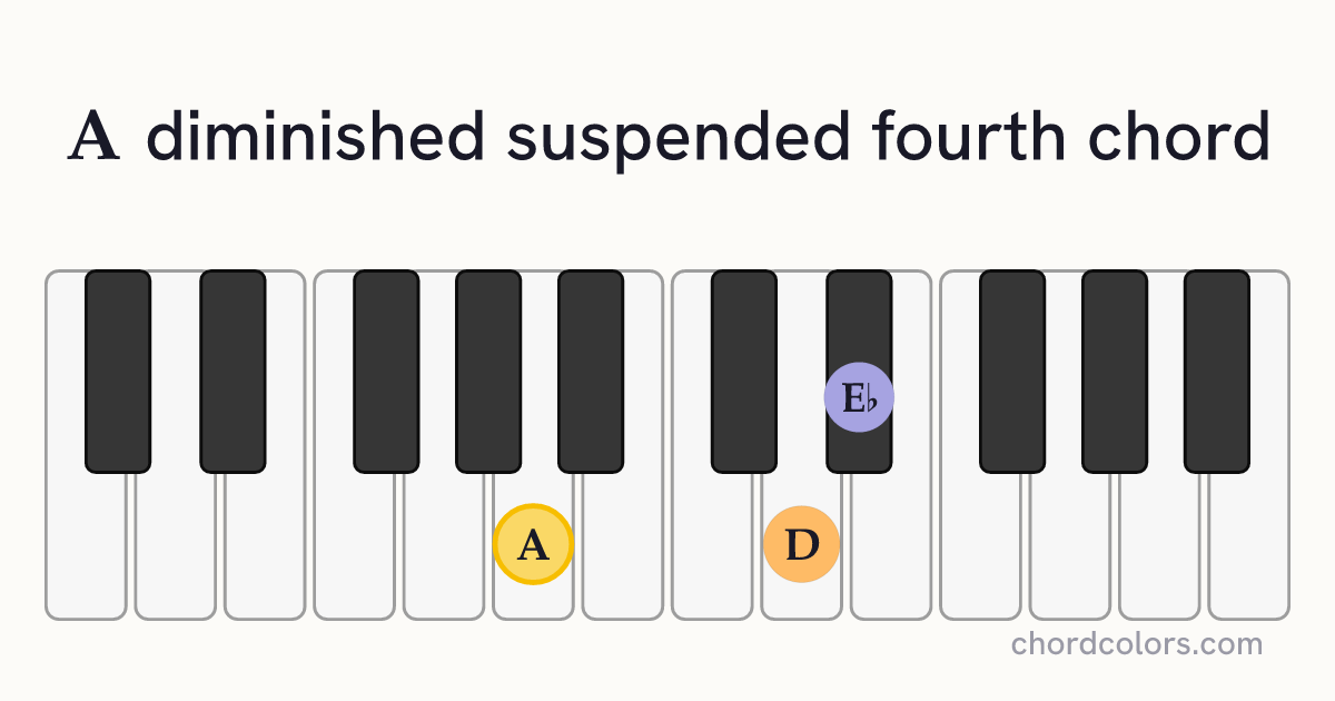 Adimsus4 chord on piano shown as colored note dots