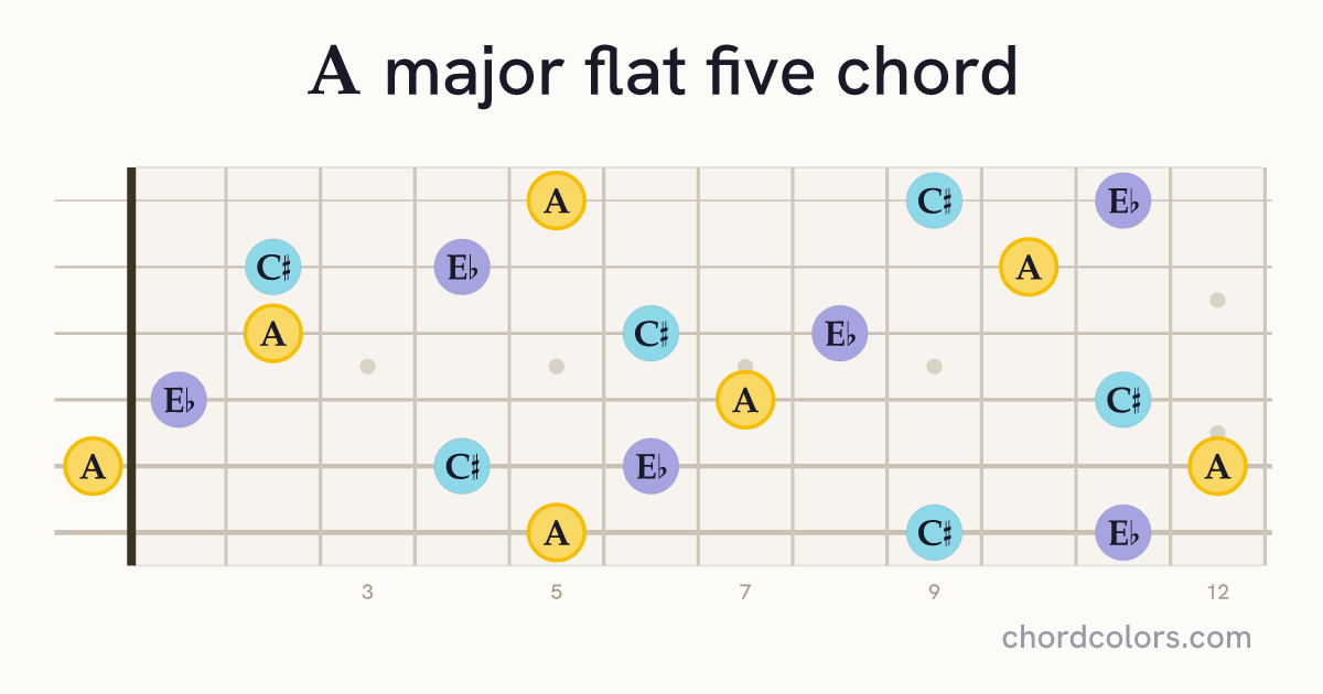 A(♭5) chord on guitar shown as colored note dots