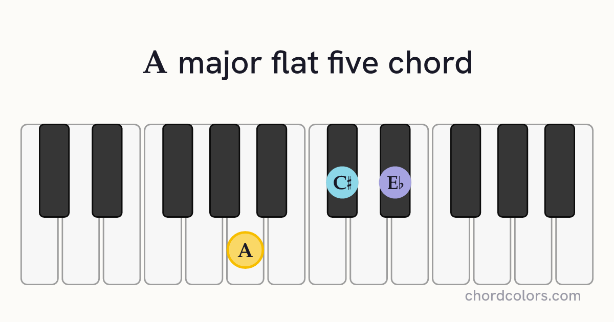A(♭5) chord on piano shown as colored note dots