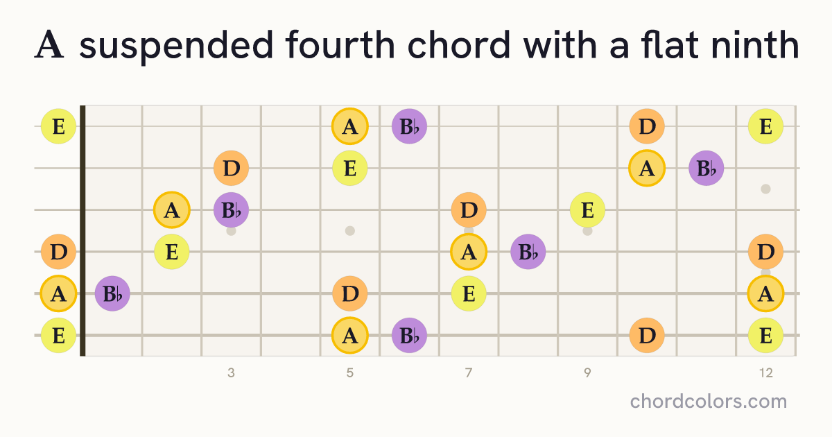 A(♭9)sus4 chord on guitar shown as colored note dots
