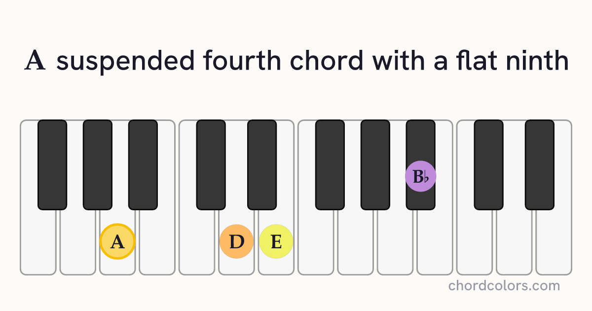 A(♭9)sus4 chord on piano shown as colored note dots