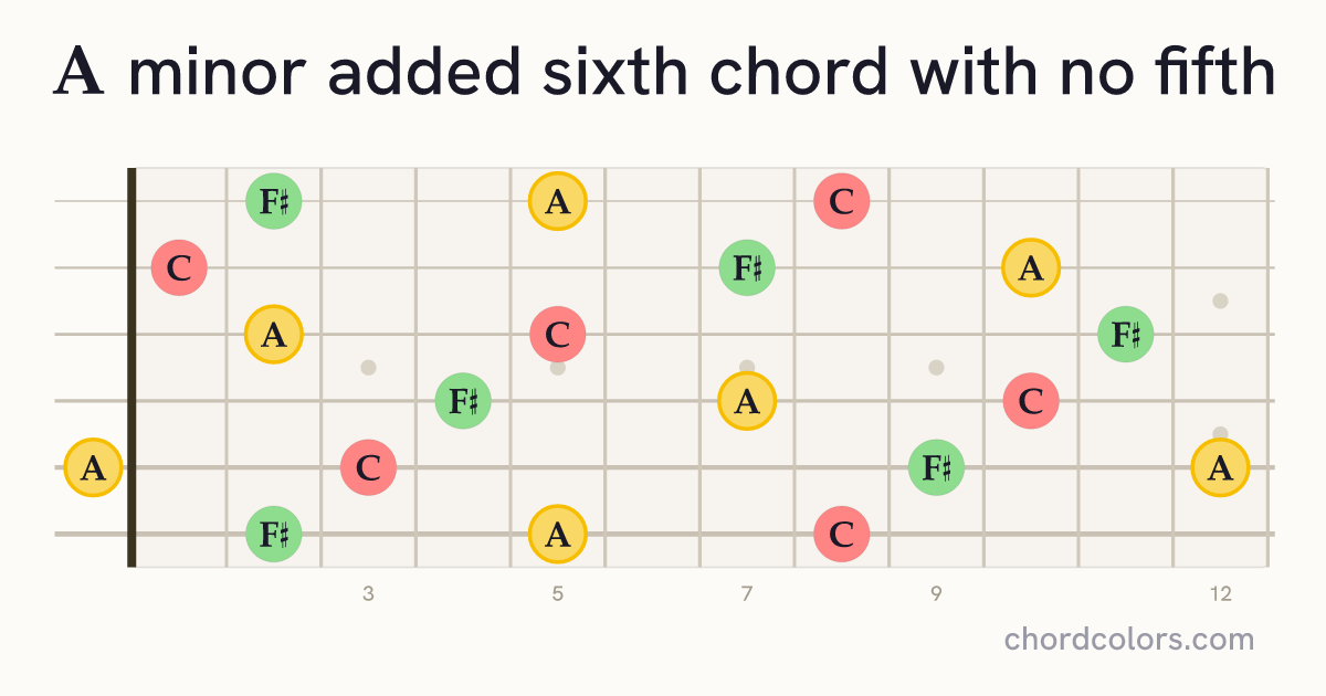 Am6(no5) chord on guitar shown as colored note dots