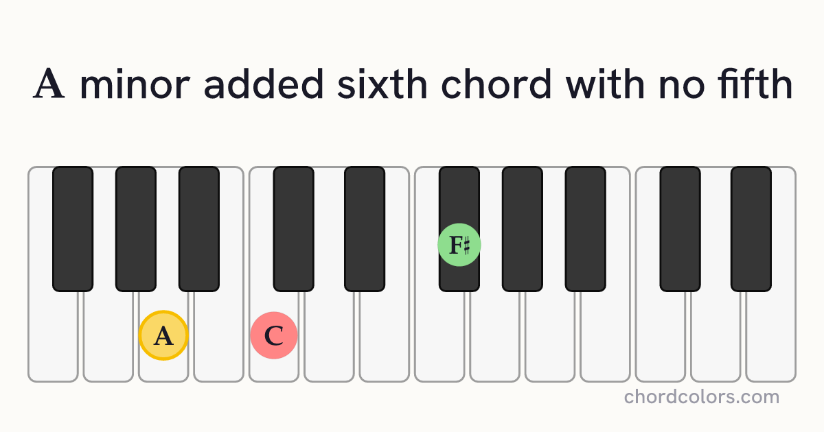 Am6(no5) chord on piano shown as colored note dots